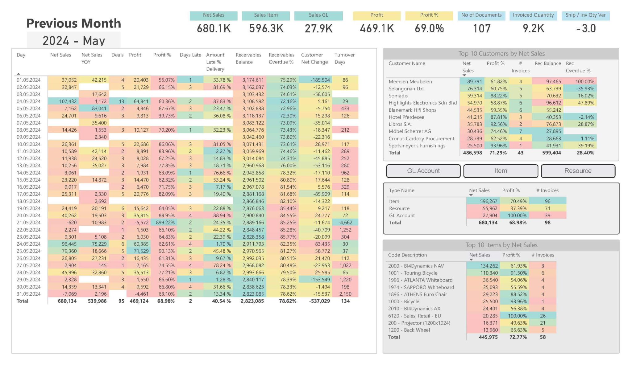 Account Receivables Power BI Dashboard for Microsoft Dynamics