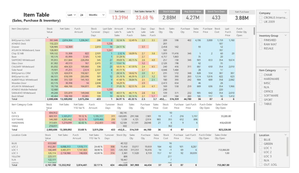 Power_BI_Inventory Analysis Dashboard_Item_Table_Sales_Purchase_Inventory