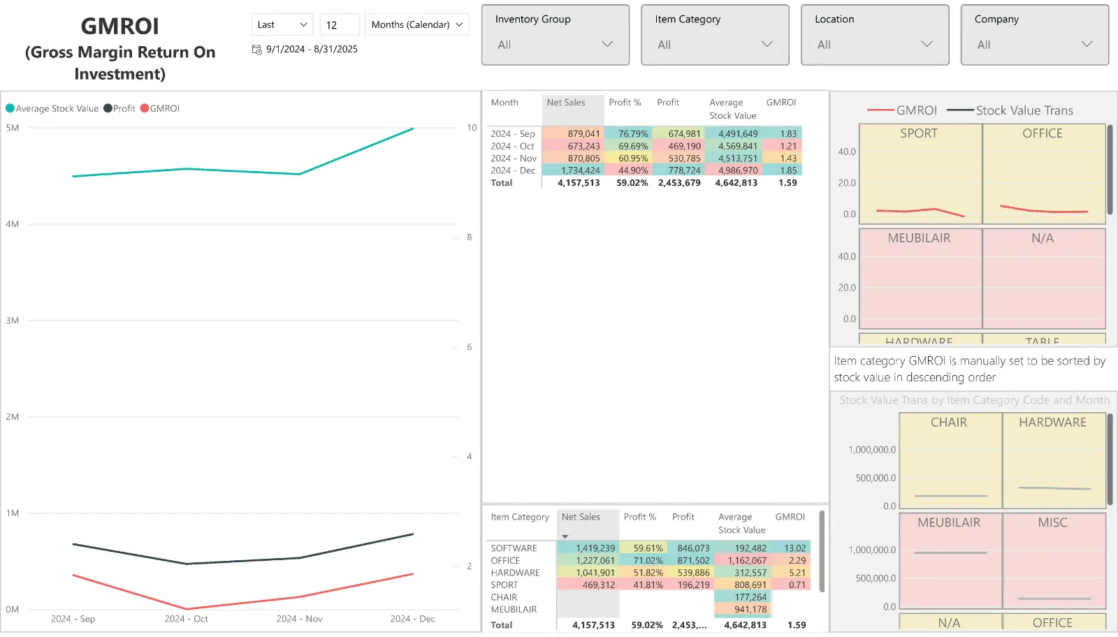 25_Power_BI_Sales_Gross_Margin_Return_On_Investment