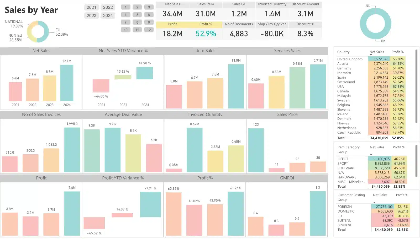 3_Power_BI_Sales_Overview_By_Country_Category